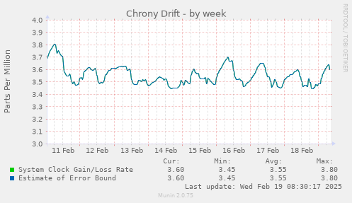 Chrony Drift