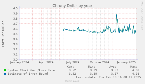 Chrony Drift