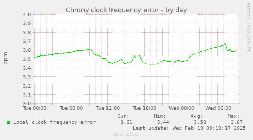 Chrony clock frequency error