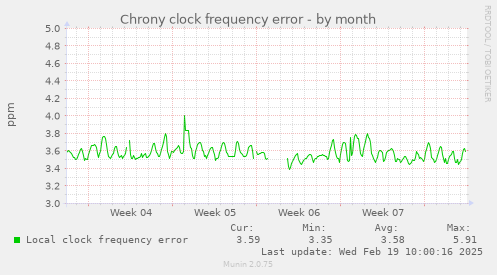 Chrony clock frequency error