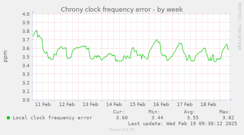 Chrony clock frequency error