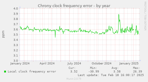 Chrony clock frequency error