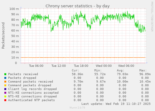 Chrony server statistics