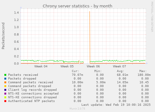 Chrony server statistics