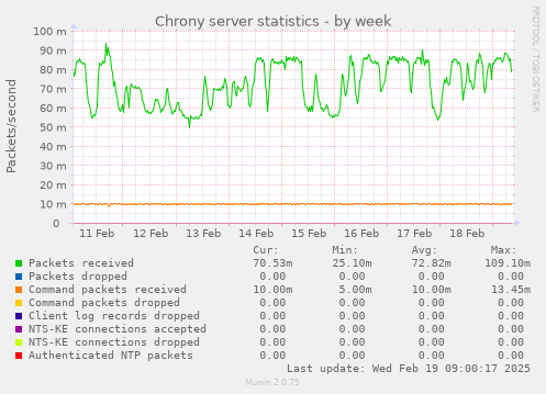 Chrony server statistics