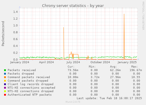 Chrony server statistics