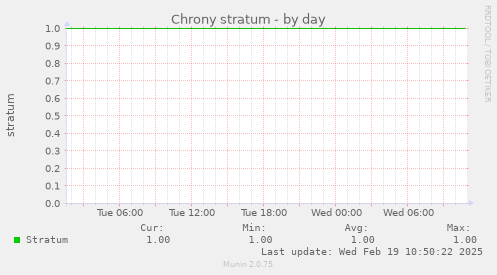 Chrony stratum