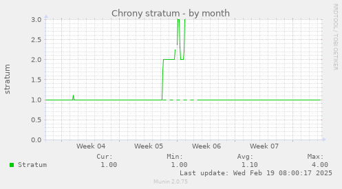 Chrony stratum