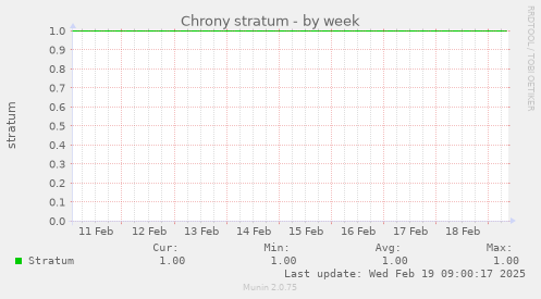 Chrony stratum