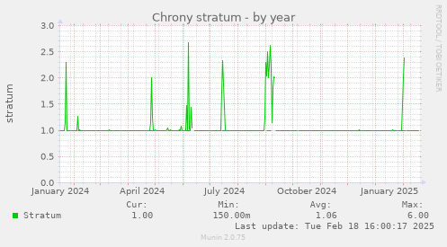 Chrony stratum