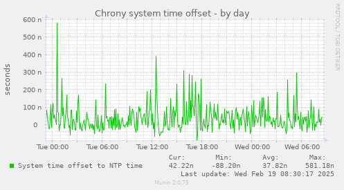 Chrony system time offset