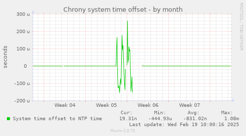 Chrony system time offset