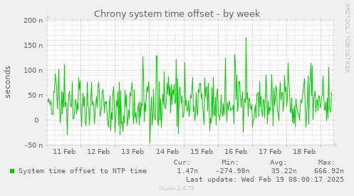 Chrony system time offset