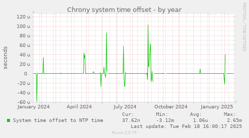 Chrony system time offset