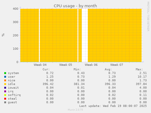 CPU usage