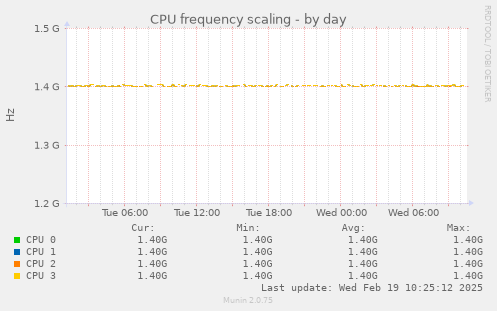 CPU frequency scaling