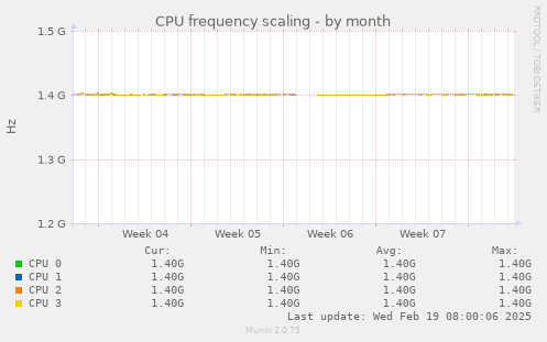 CPU frequency scaling