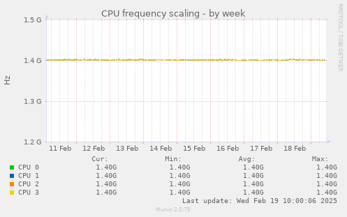 CPU frequency scaling