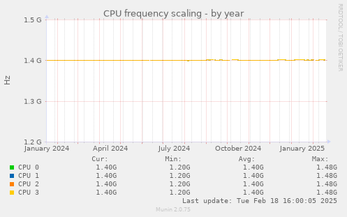 CPU frequency scaling