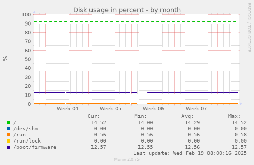 Disk usage in percent