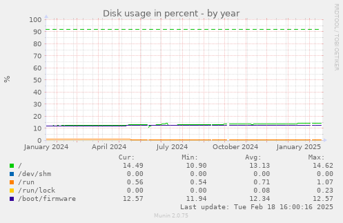 Disk usage in percent