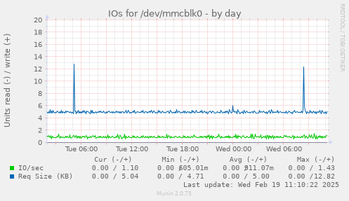 IOs for /dev/mmcblk0