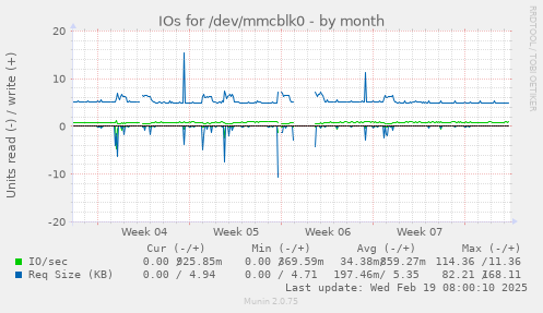 IOs for /dev/mmcblk0