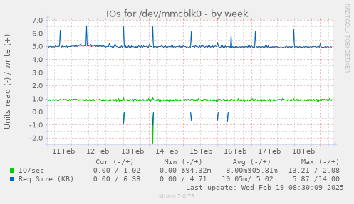 IOs for /dev/mmcblk0