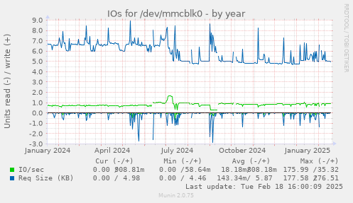 IOs for /dev/mmcblk0