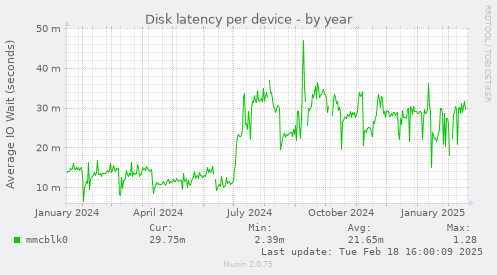 Disk latency per device