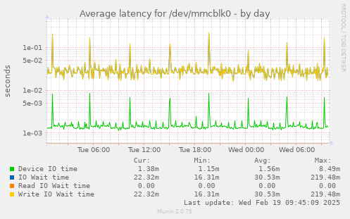 Average latency for /dev/mmcblk0