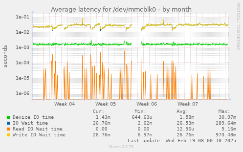 Average latency for /dev/mmcblk0