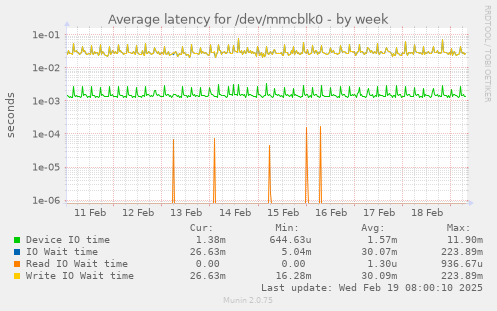 Average latency for /dev/mmcblk0