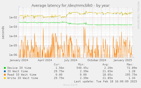 Average latency for /dev/mmcblk0