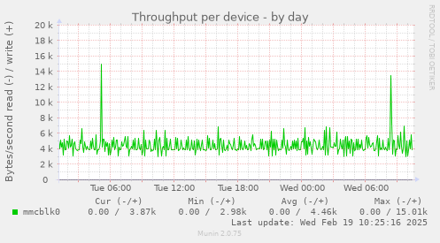 Throughput per device