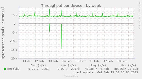 Throughput per device