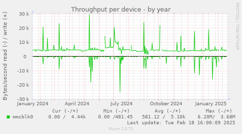 Throughput per device