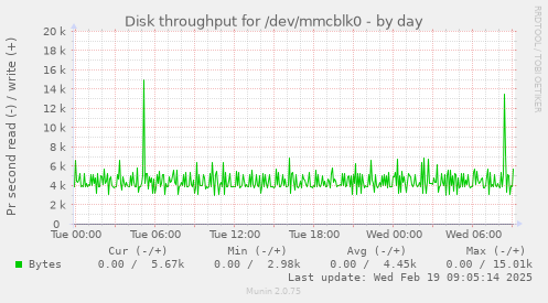 Disk throughput for /dev/mmcblk0