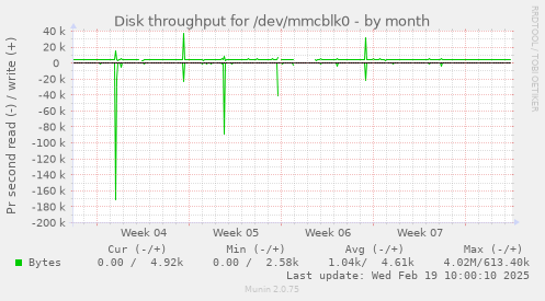 Disk throughput for /dev/mmcblk0