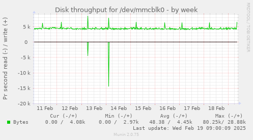 Disk throughput for /dev/mmcblk0