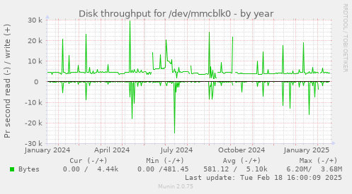 Disk throughput for /dev/mmcblk0