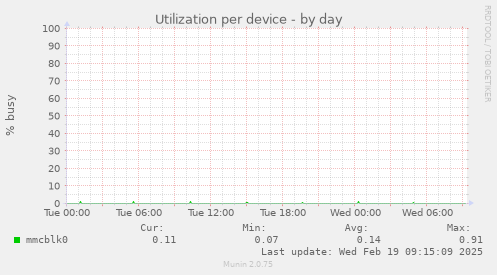 Utilization per device