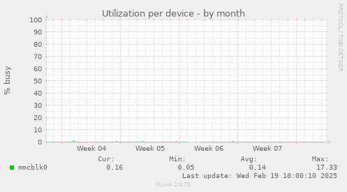 Utilization per device