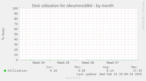 Disk utilization for /dev/mmcblk0