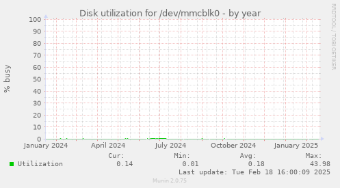 Disk utilization for /dev/mmcblk0