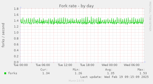 Fork rate