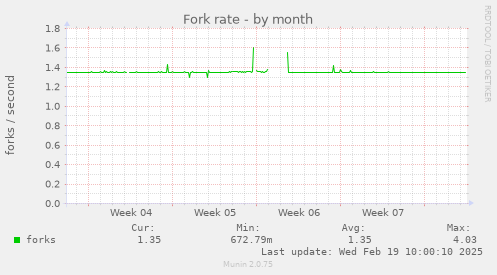 Fork rate