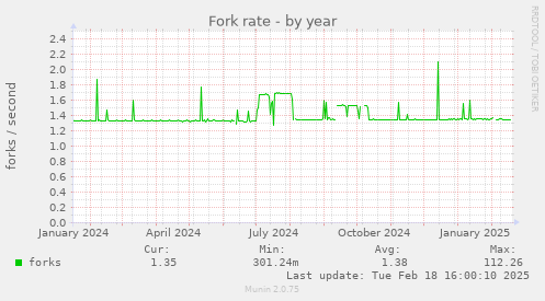 Fork rate