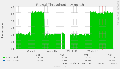 Firewall Throughput