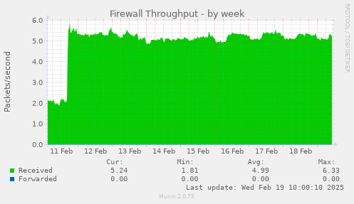 Firewall Throughput